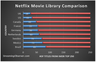 Illustration for article titled All the Good Netflix Movies Are in Canada and Brazil